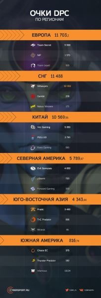 Рейтинг Dota Pro Circuit по регионам — Европа впереди