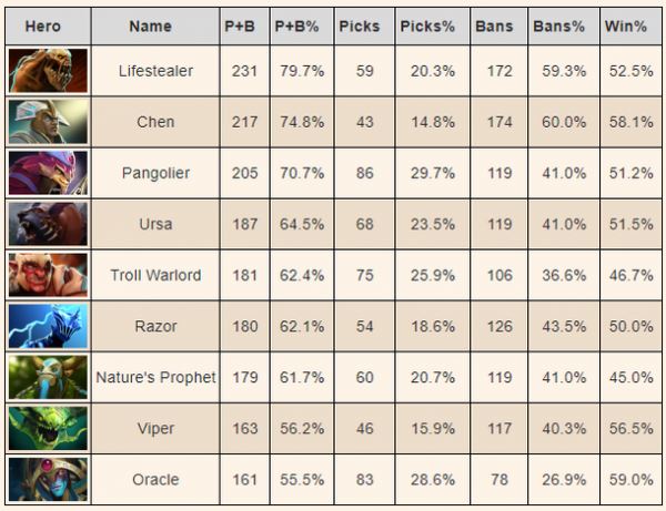 Lifestealer — самый популярный герой марта среди профессиональных команд. На втором месте Chen
