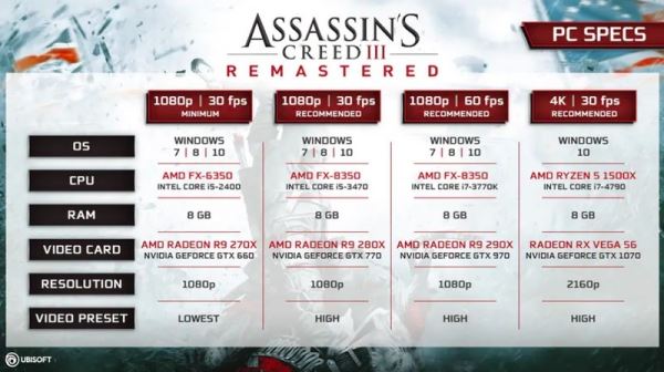 Системные требования ремастера Assassin's Creed 3