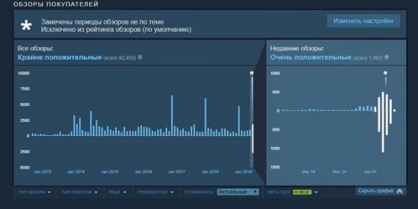 Система по борьбе с "ревью-бомбингом" исключила около 4 тысяч обзоров на Borderlands 2 в Steam