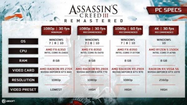 Assassin's Creed III Remastered - Ubisoft представила системные требования ПК-версии ремастера